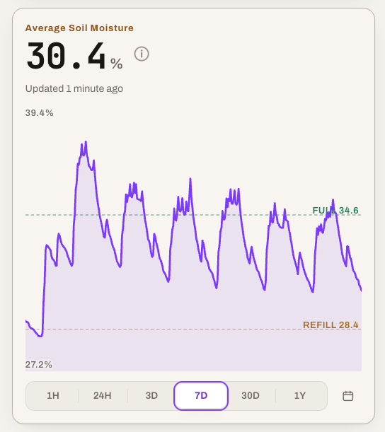 MODURA average soil moisture card: 30.4 percent, updated 1 minute ago, with a 7-day chart between full and refill lines