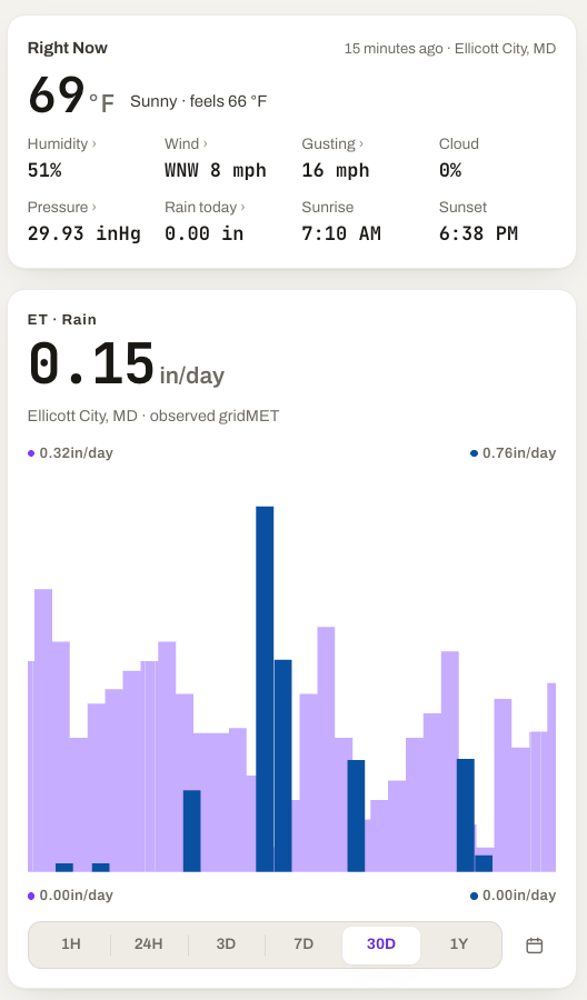 MODURA ET and rain chart: 0.15 inches per day, 30 days of evapotranspiration and rainfall bars