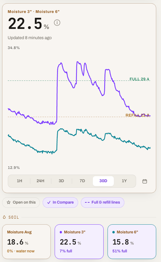 MODURA chart of soil moisture at 3 and 6 inches over 30 days, with full and refill lines; the 3-inch line spikes after watering while the 6-inch line rises less
