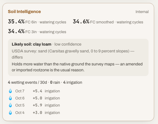 MODURA soil intelligence card: 4 wetting events in 30 days, 0 rain, 4 irrigation, each dated October 4 to 7