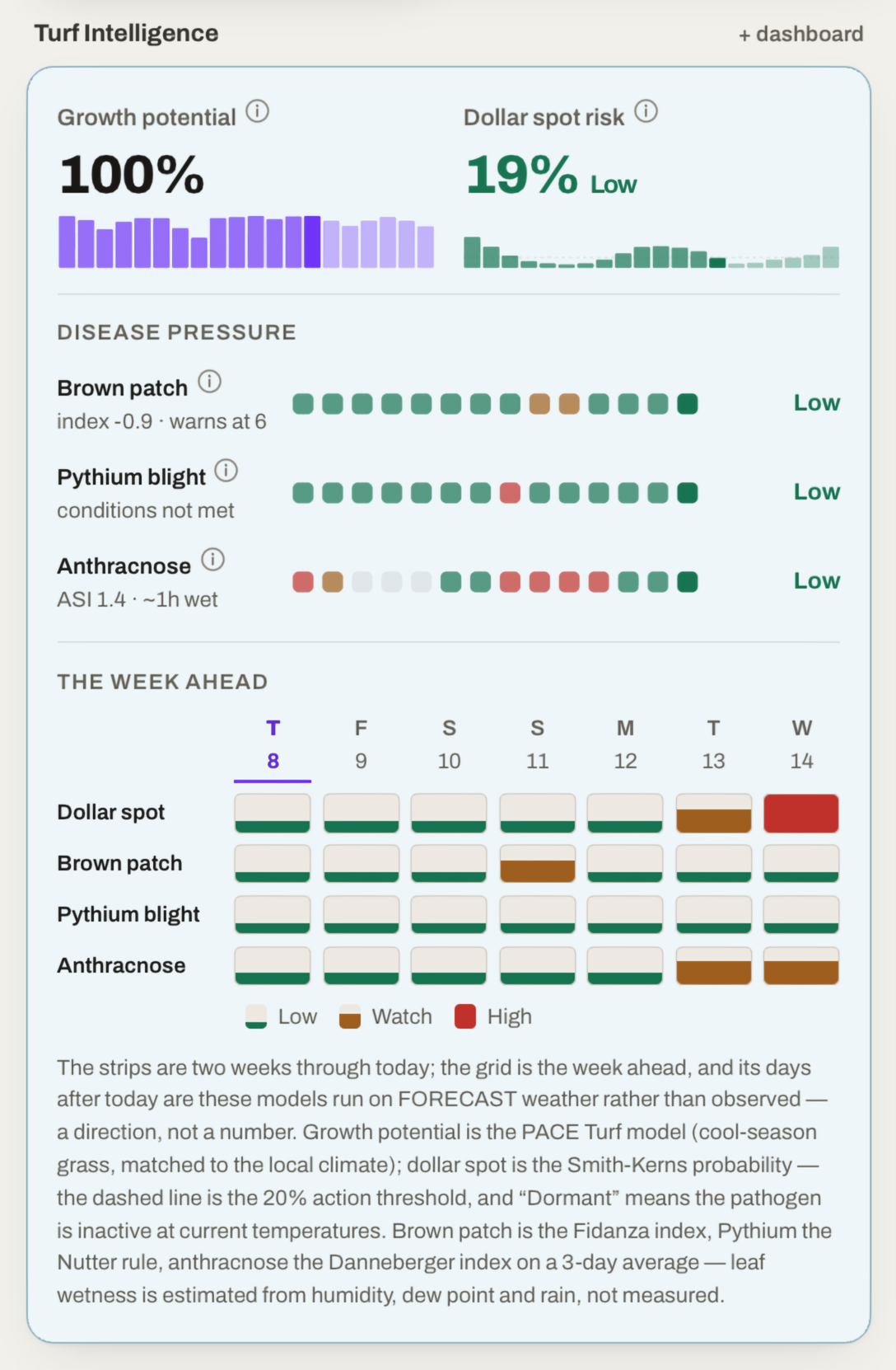 MODURA turf intelligence card: growth potential, dollar spot risk, and a week-ahead grid for brown patch, Pythium blight and anthracnose