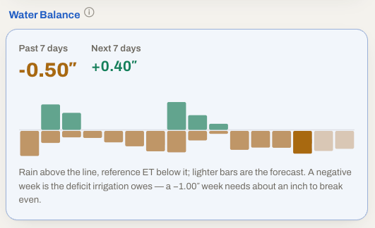 MODURA water balance card: past 7 days minus 0.50 inches, next 7 days plus 0.40 inches